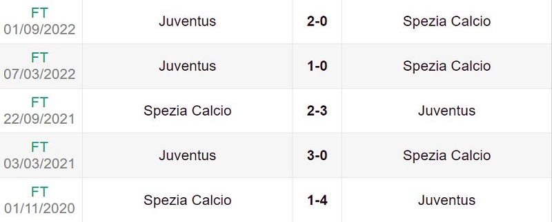 Kết quả lịch sử đối đầu giữa Spezia vs Juventus