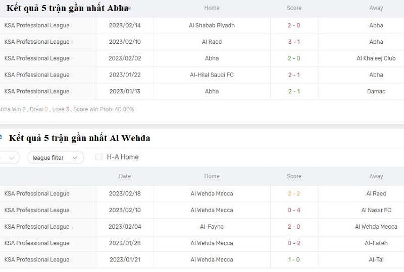 Phong độ thi đấu của Abha vs Al Wehda