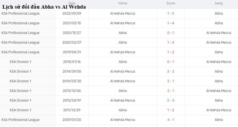 Kết quả lịch sử đối đầu giữa Abha vs Al Wehda