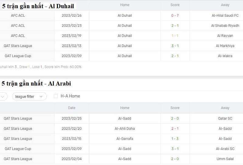 Phong độ thi đấu của Al Duhail vs Al Arabi
