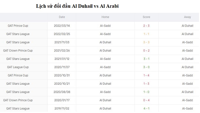 Kết quả lịch sử đối đầu giữa Al Duhail vs Al Arabi