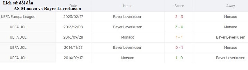 Kết quả lịch sử đối đầu giữa AS Monaco vs Bayer Leverkusen