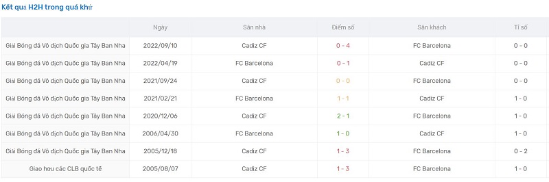 Kết quả lịch sử đối đầu giữa Barcelona vs Cadiz