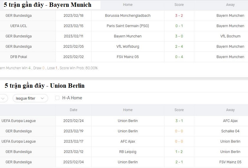 Phong độ thi đấu của đội tuyển Bayern Munich vs Union Berlin