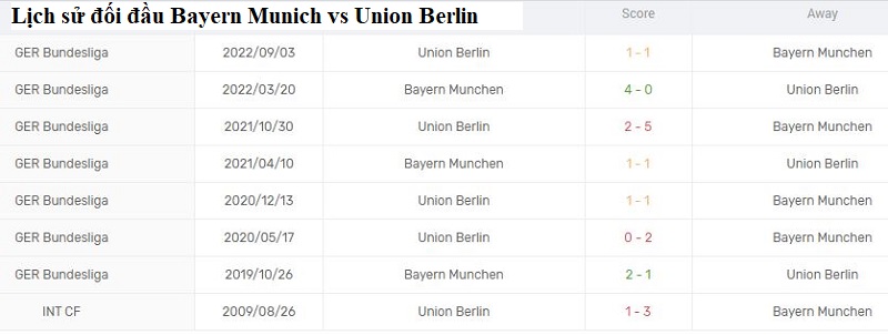 Kết quả lịch sử đối đầu giữa Bayern Munich vs Union Berlin
