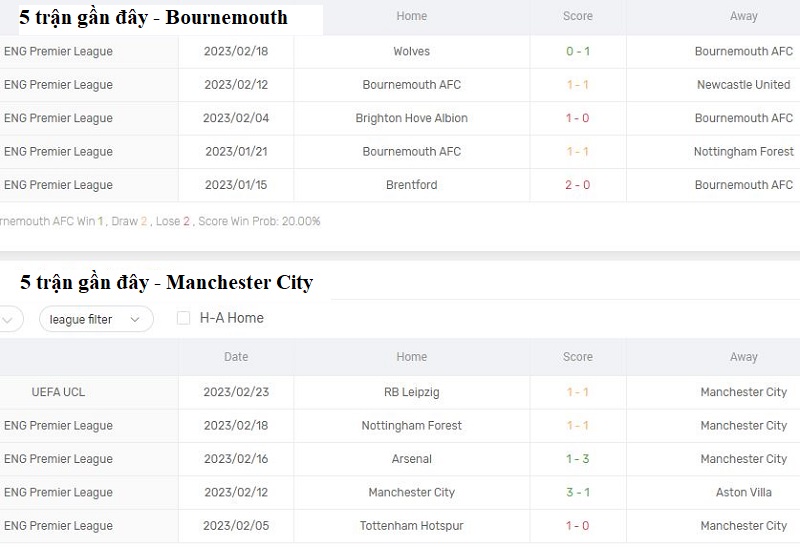 Phong độ thi đấu của hai đội Bournemouth vs Manchester City