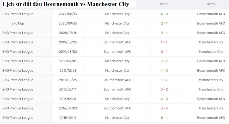 Lịch sử đối đầu giữa Bournemouth vs Manchester City