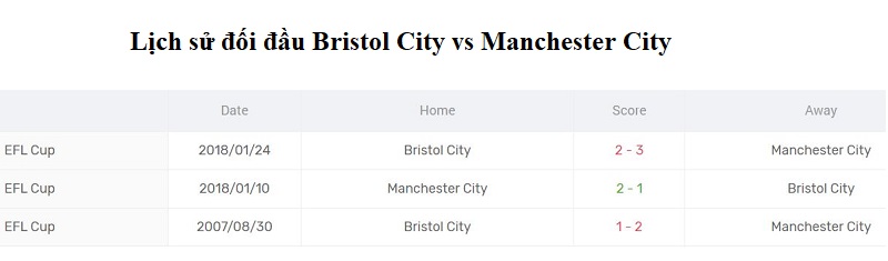 Kết quả lịch sử đối đầu giữa Bristol City vs Manchester City