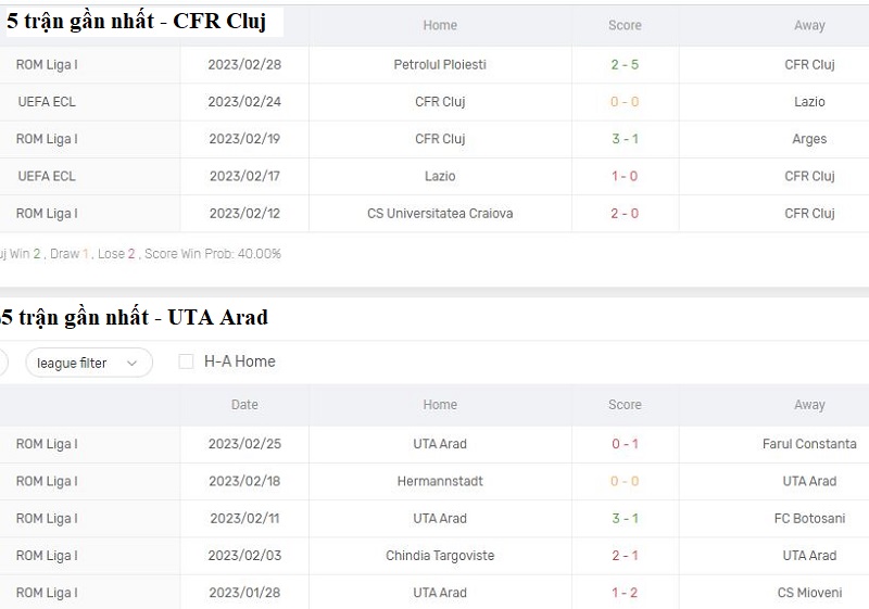 Phong độ thi đấu của CFR Cluj vs UTA Arad