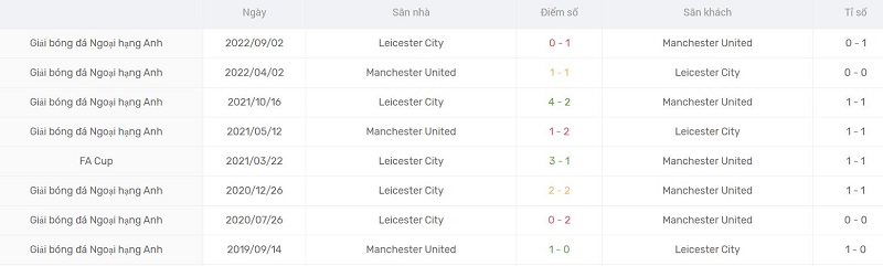 Kết quả lịch sử đối đầu giữa Man United vs Leicester City