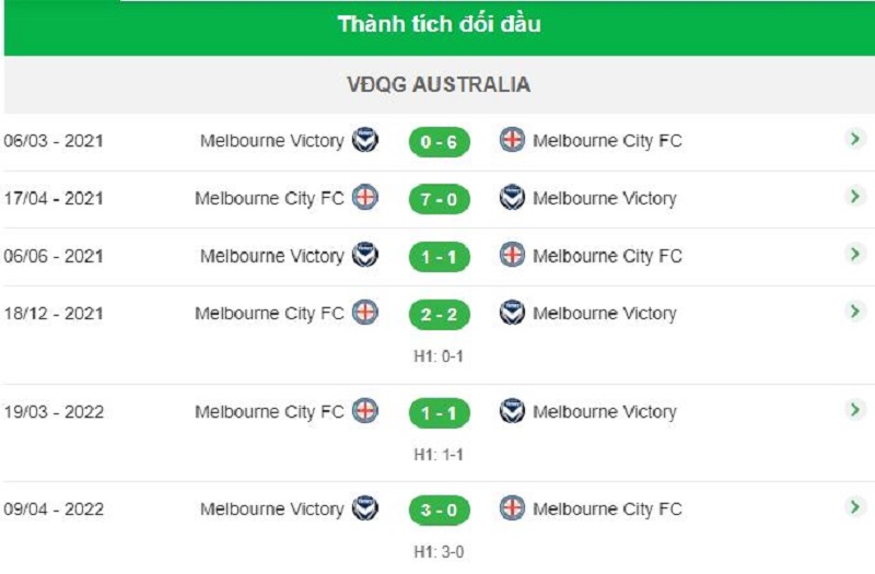 Kết quả lịch sử đối đầu giữa Melbourne Victory vs Melbourne City