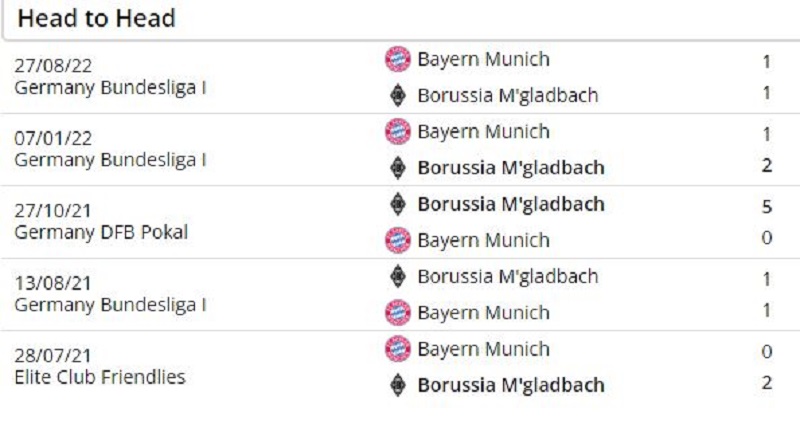 Kết quả lịch sử đối đầu giữa Monchengladbach vs Bayern Munich