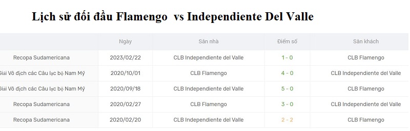 Kết quả lịch sử đối đầu giữa Flamengo vs Independiente Del Valle