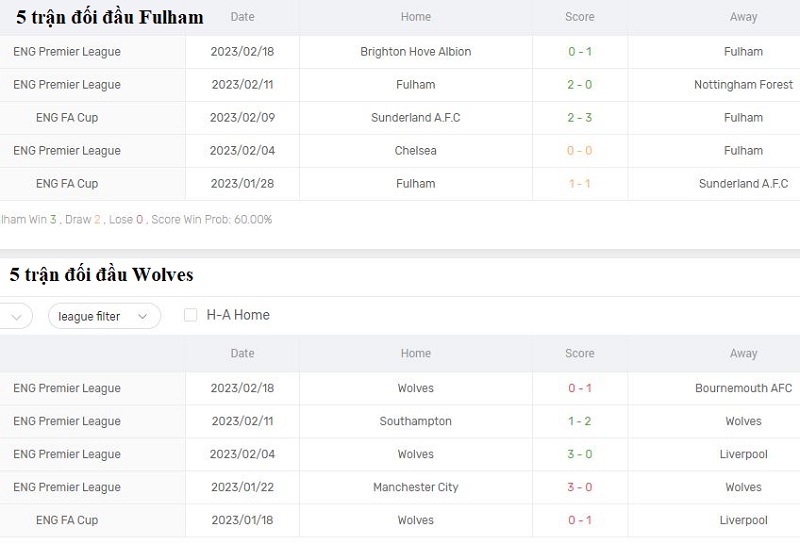 Phong độ thi đấu gần đây của Fulham vs Wolverhampton