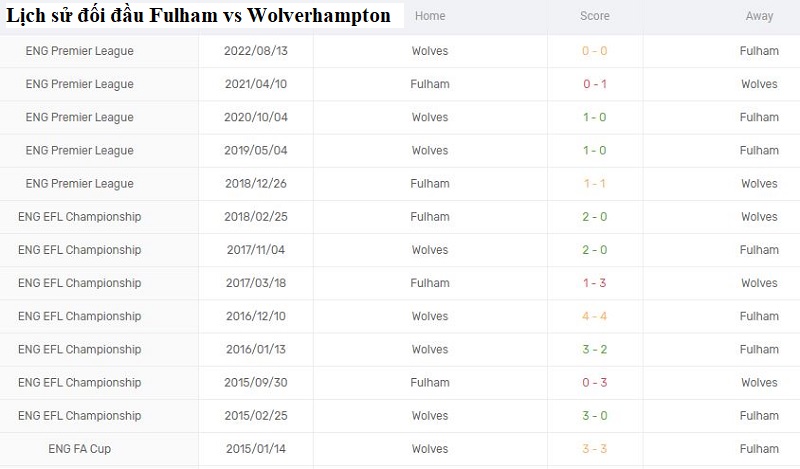 Kết quả lịch sử đối đầu giữa Fulham vs Wolverhampton