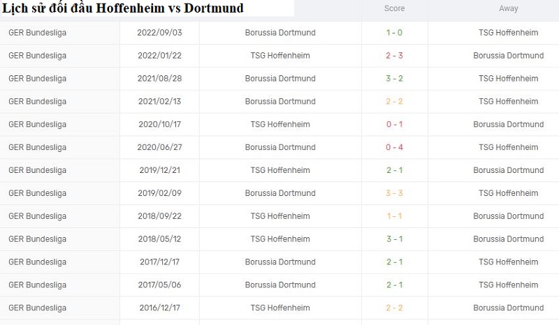 Kết quả lịch sử đối đầu giữa Hoffenheim vs Dortmund