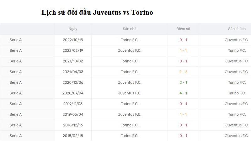 Kết quả lịch sử đối đầu giữa Juventus vs Torino
