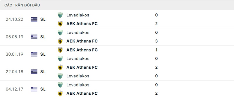 Kết quả lịch sử đối đầu giữa AEK Athens vs Levadiakos