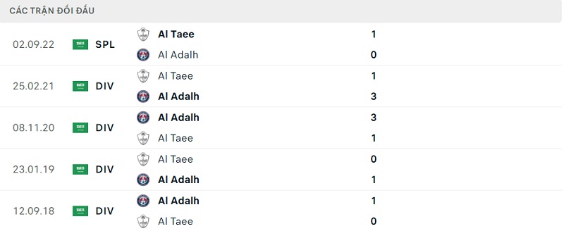 Kết quả lịch sử đối đầu giữa Al Adalh vs Al Taee