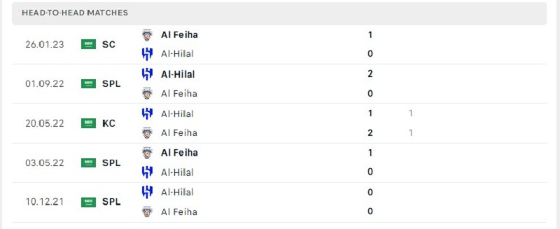 Kết quả lịch sử đối đầu giữa Al Feiha vs Al Hila