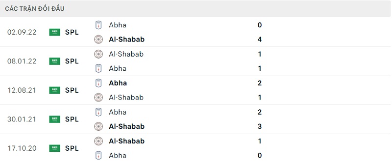 Kết quả lịch sử đối đầu giữa Al-Shabab vs Abha