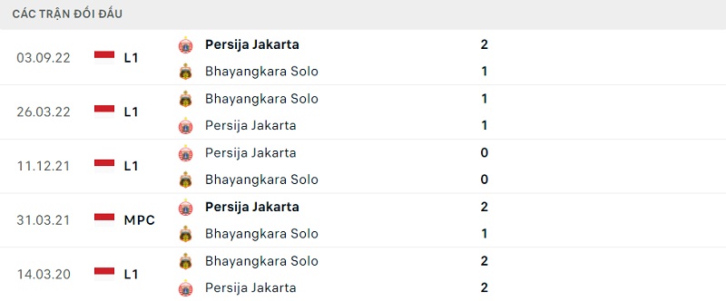 Kết quả lịch sử đối đầu giữa Bhayangkara vs Persija Jakarta