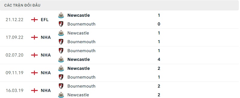Kết quả lịch sử đối đầu giữa Bournemouth vs Newcastle