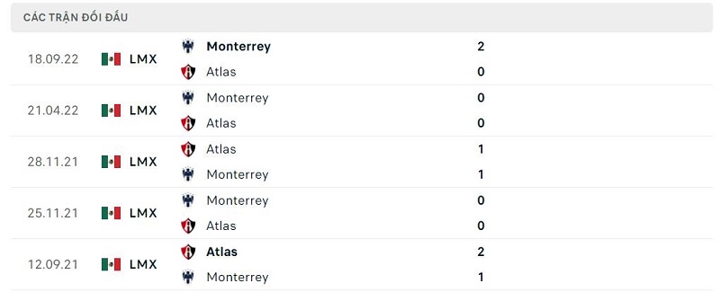 Kết quả lịch sử đối đầu giữa Atlas vs Monterrey