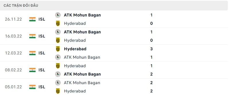 Kết quả lịch sử đối đầu giữa Hyderabad vs Mohun Bagan