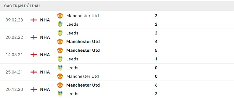Kết quả lịch sử đối đầu giữa Leeds United vs Man United
