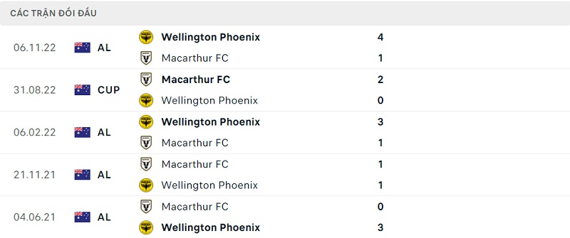 Kết quả lịch sử đối đầu giữa Macarthur FC vs Wellington Phoenix