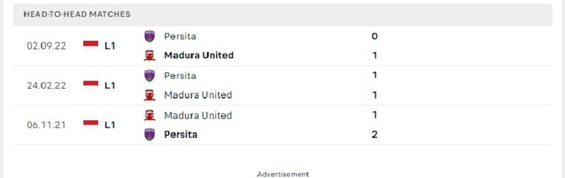 Kết quả lịch sử đối đầu giữa Madura United vs Persita