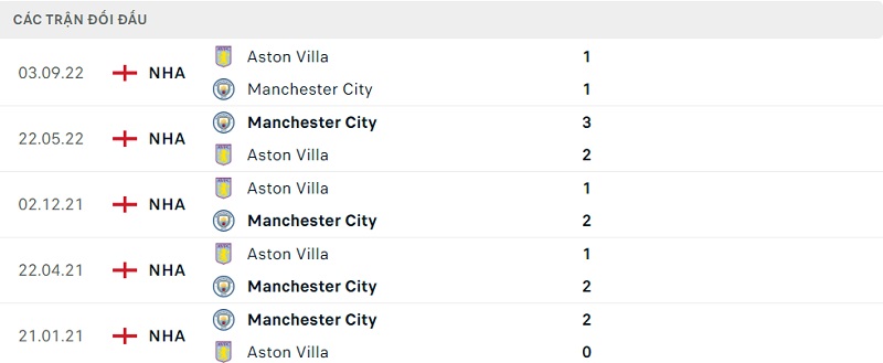 Kết quả lịch sử đối đầu giữa Man City vs Aston Villa