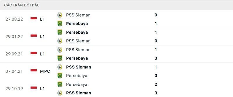Kết quả lịch sử đối đầu giữa Persebaya vs PSS Sleman