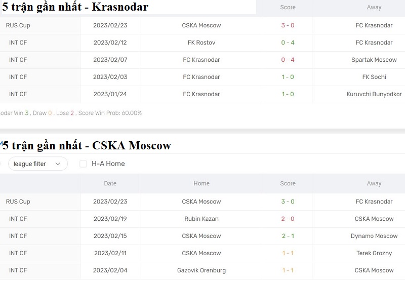 Phong độ thi đấu của Krasnodar vs CSKA Moscow