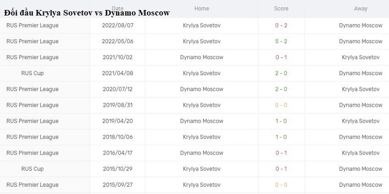 Kết quả lịch sử đối đầu giữa Krylya Sovetov vs Dynamo Moscow