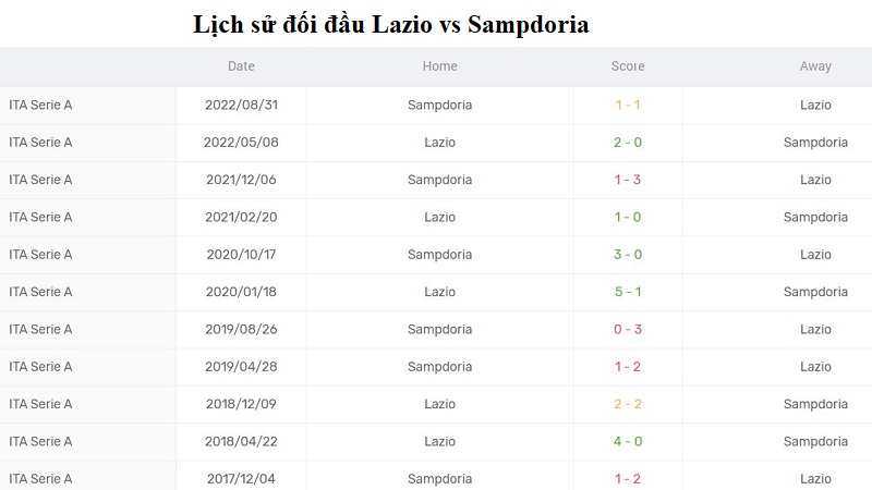 Kết quả lịch sử đối đầu giữa Lazio vs Sampdoria