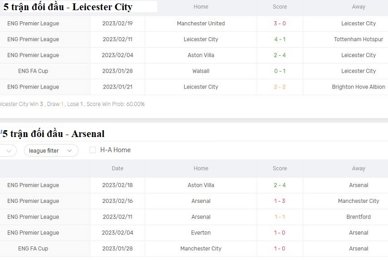 Phong độ thi đấu gần đây của đội tuyển Leicester City vs Arsenal