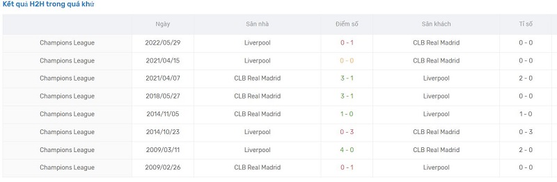 Kết quả lịch sử các trận đối đầu giữa Liverpool vs Real Madrid