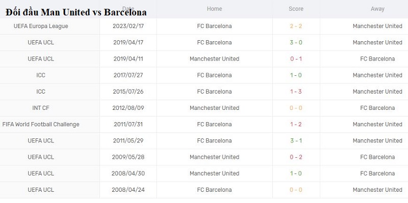 Kết quả lịch sử đối đầu giữa Man United vs Barcelona
