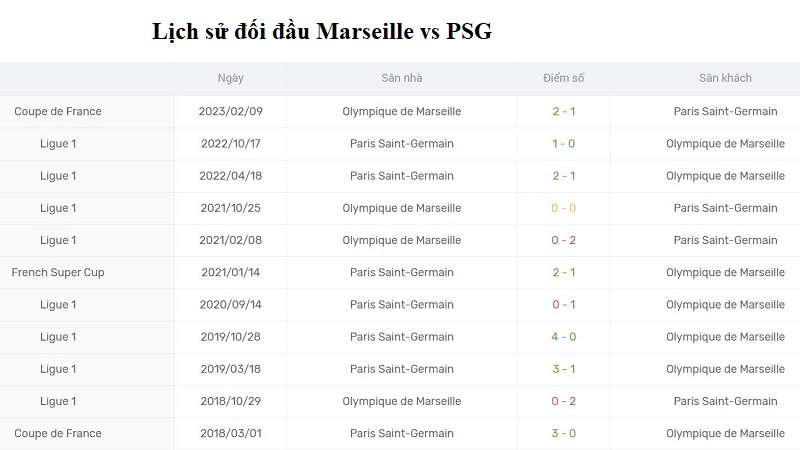 Kết quả lịch sử đối đầu giữa Marseille vs PSG