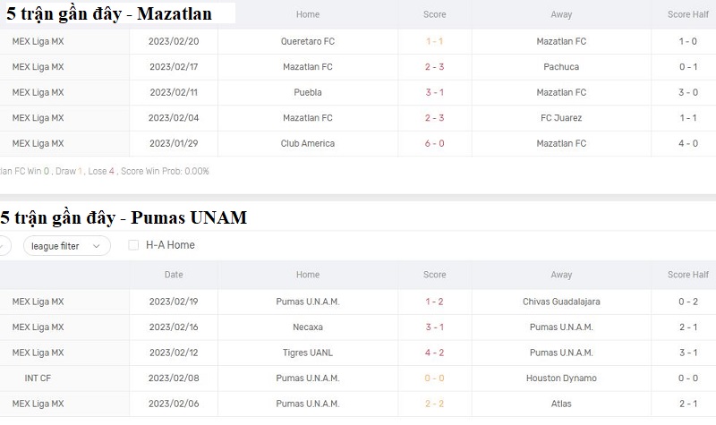 Phong độ gần đây của Pumas UNAM và Mazatlan FC
