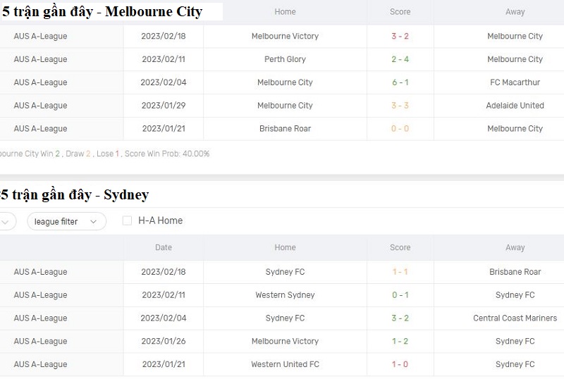 Phong độ thi đấu gần đây của Melbourne City vs Sydney
