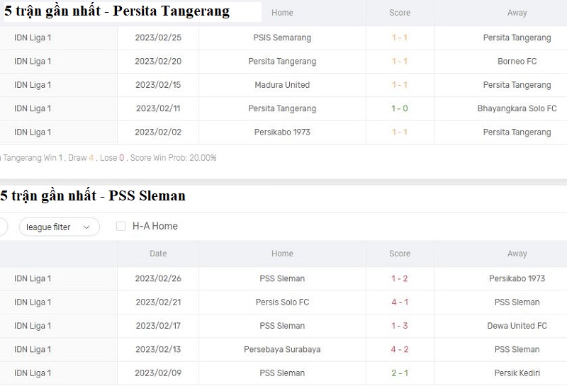 Phong độ thi đấu của Persita Tangerang vs PSS Sleman