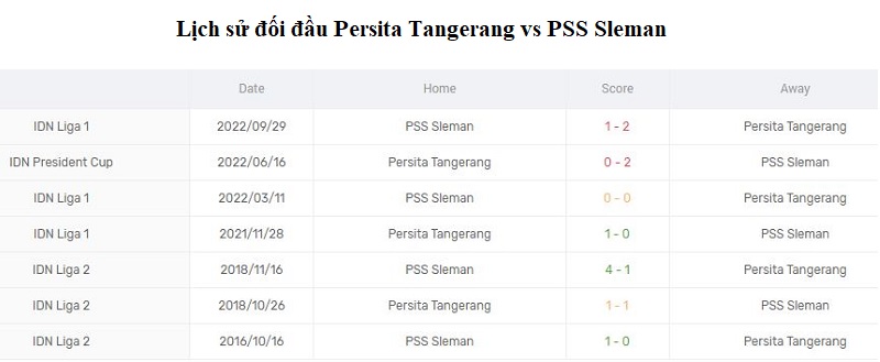 Kết quả lịch sử đối đầu giữa Persita Tangerang vs PSS Sleman