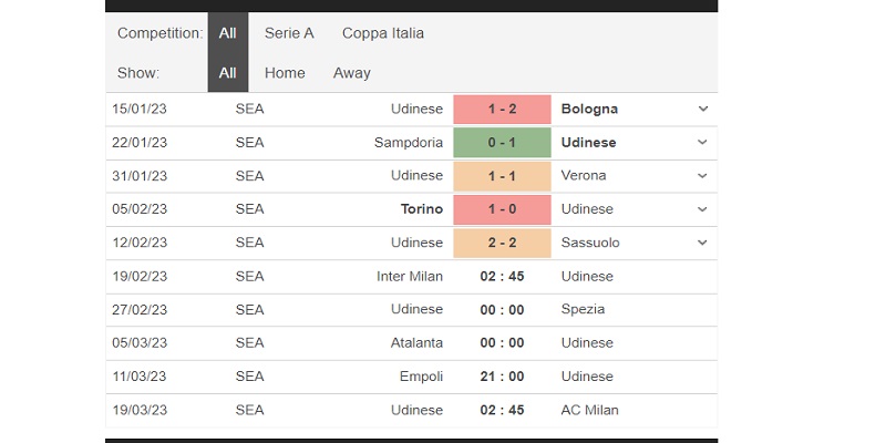 Phong độ không tốt của Udinese