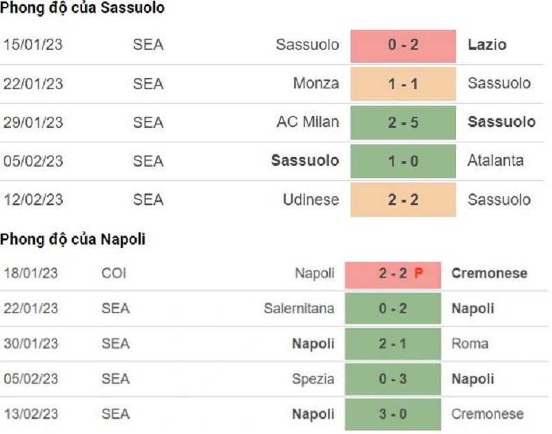 Phong độ thi đấu của Sassuolo vs Napoli thời gian gần đây