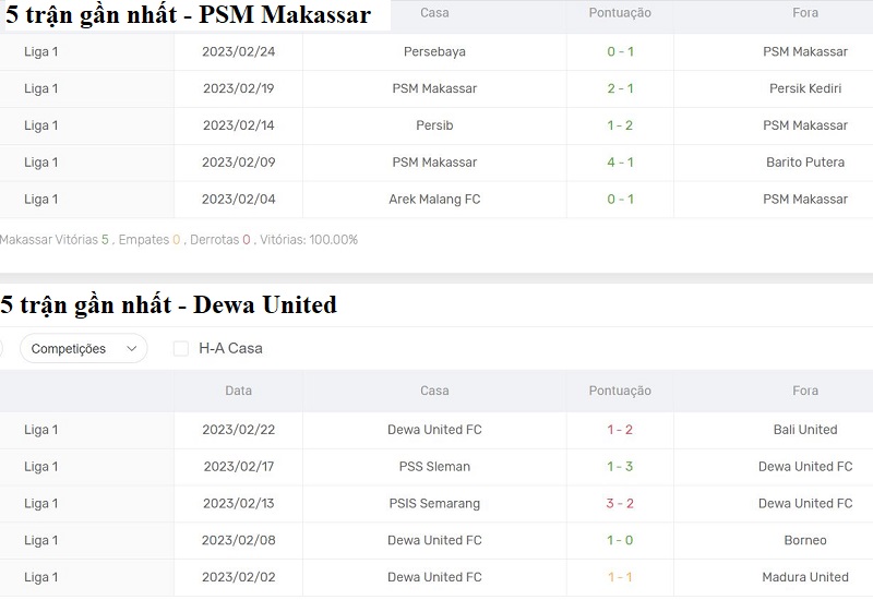 Phong độ thi đấu của PSM Makassar vs Dewa United
