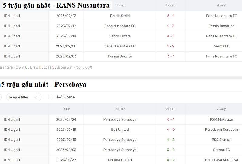 Phong độ thi đấu của đội tuyển RANS Nusantara vs Persebaya