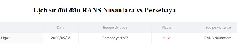 Kết quả lịch sử đối đầu giữa RANS Nusantara vs Persebaya